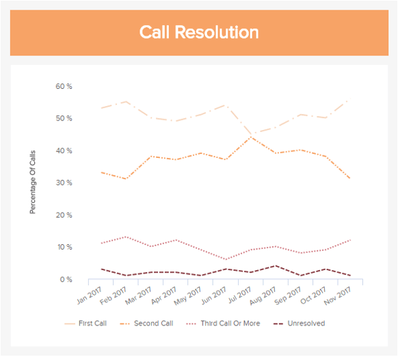 This metric shows how many problems are solved on the first call, second, third or more call