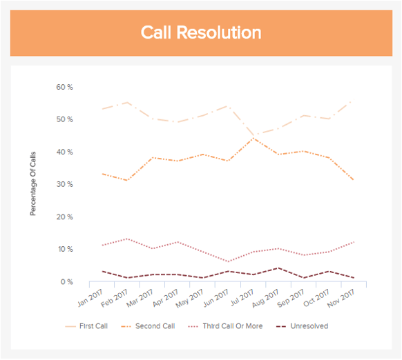 This productivity metric shows how many problems are solved on the first call, second, third or more call