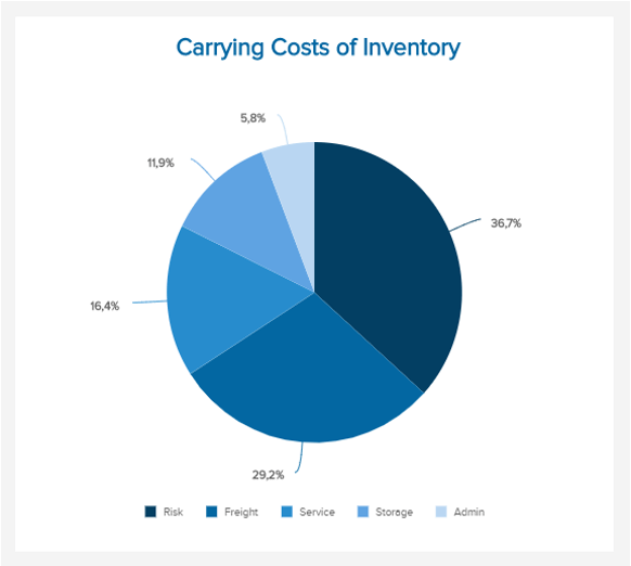 pie chart showing the elements of carrying cost of inventory