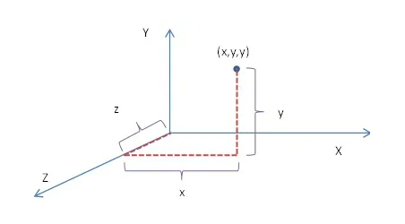 Explanatory chart for cartesian coordinates 