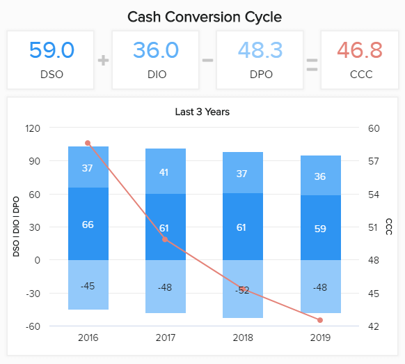 data visualization showing the cash conversion cycle for the last 3 years