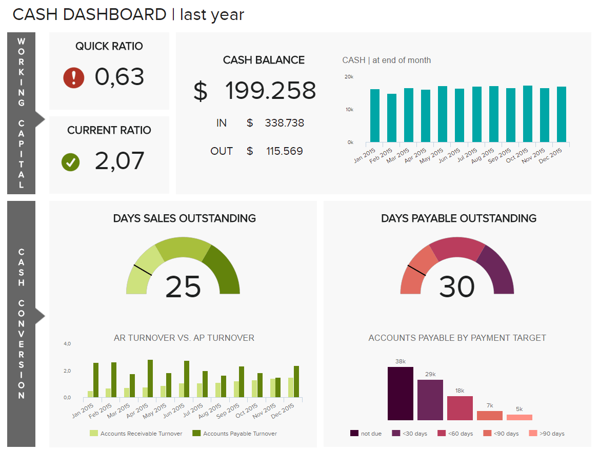 Monthly financial report example: cash management dashboard 