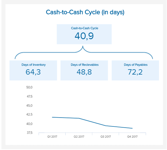 Data visualization of one of the most important supply chain metrics: The Cash to Cash Time Cycle