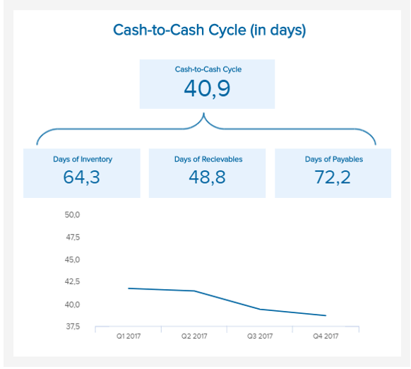 data visualization illustrating the cash-to-cash cycle time