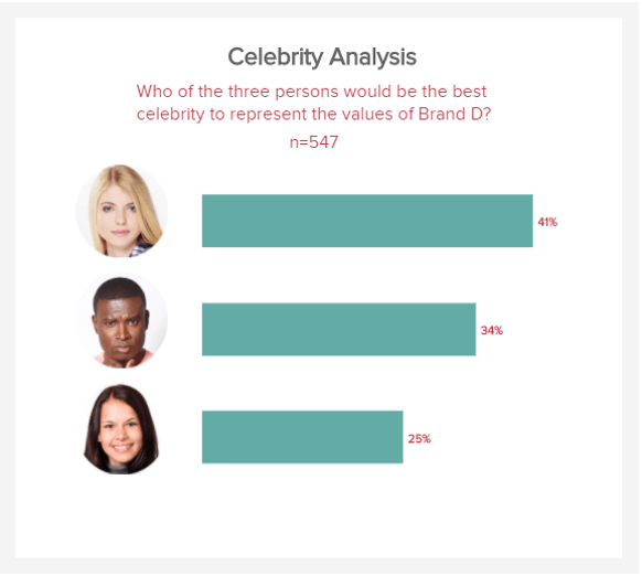 data visualization of a celebrity analysis for the brand image