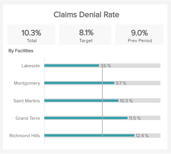 claims denial rate