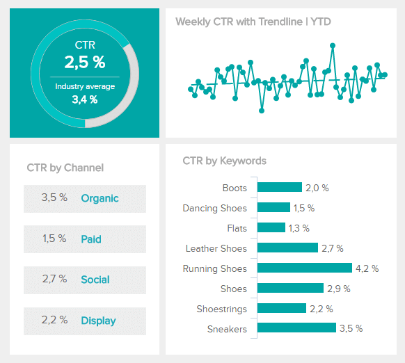 Chart mit Klickraten (CTR) für verschiedene Marketingkanäle und Keywords