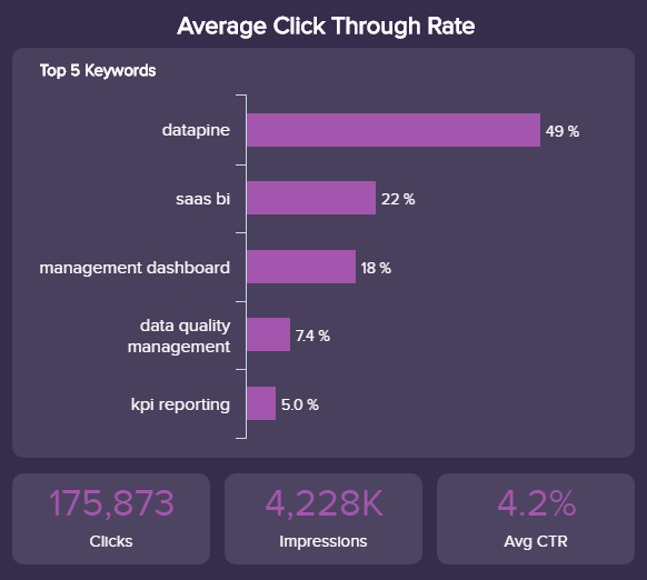 graphische Darstellung eines der wichtigsten Google AdWords KPIs: die Klickrate (CTR)