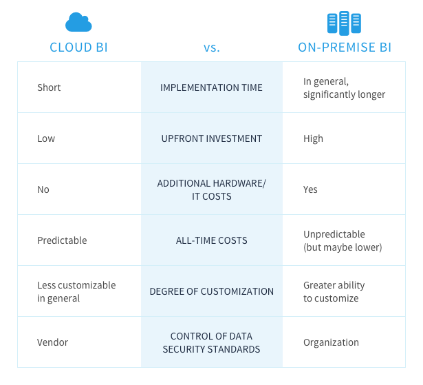 Comparison between cloud bi and on-premises BI regarding implementation time, upfront investment, additional hardware costs, all-time costs, degree of customization and control of data security standards