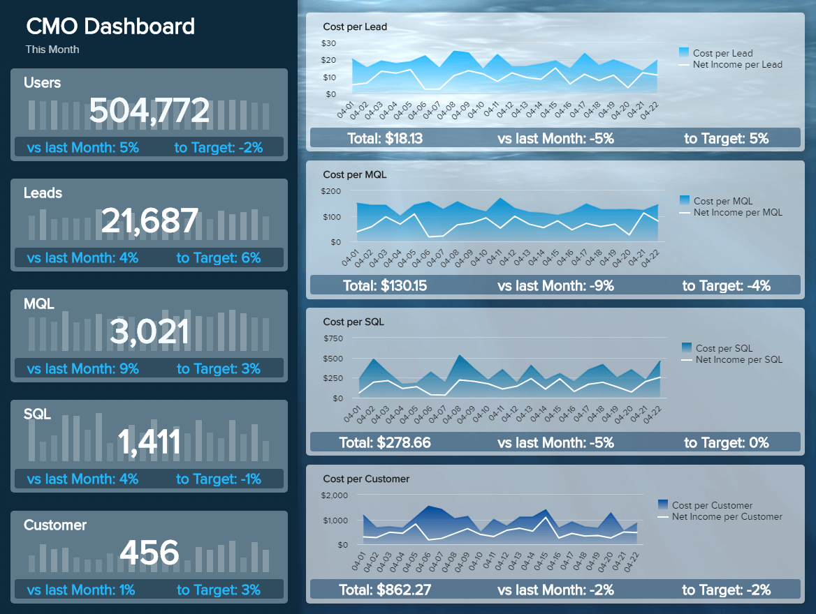 real time dashboard example for a CMO