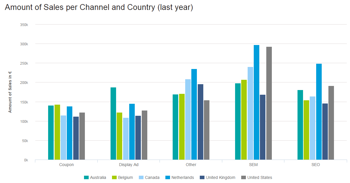 Column graphs example: amount of sales by country and channel