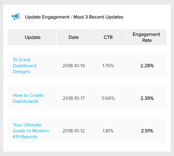 Company update stats, a marketing report KPI for LinkedIn that shows the top 3 most recent updated and their CTR and engagement rate.