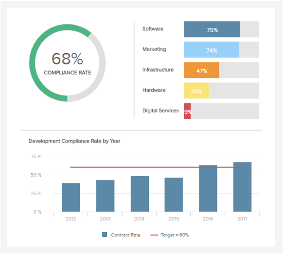 visuelle Darstellung der Compliance Rate