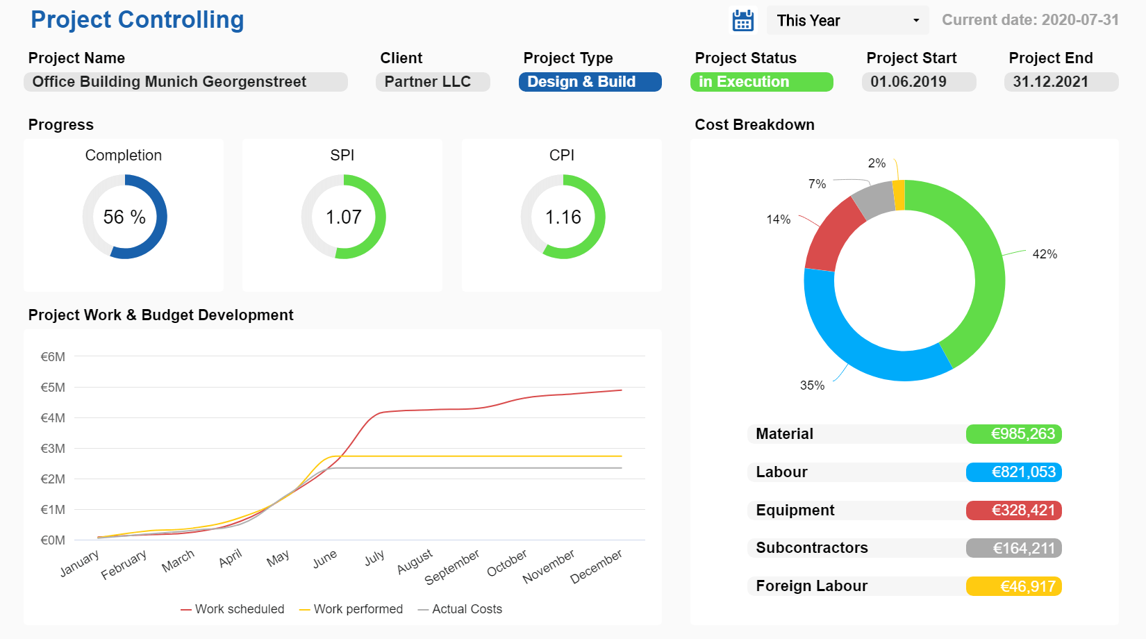 modern construction analytics: construction project controlling dashboard example