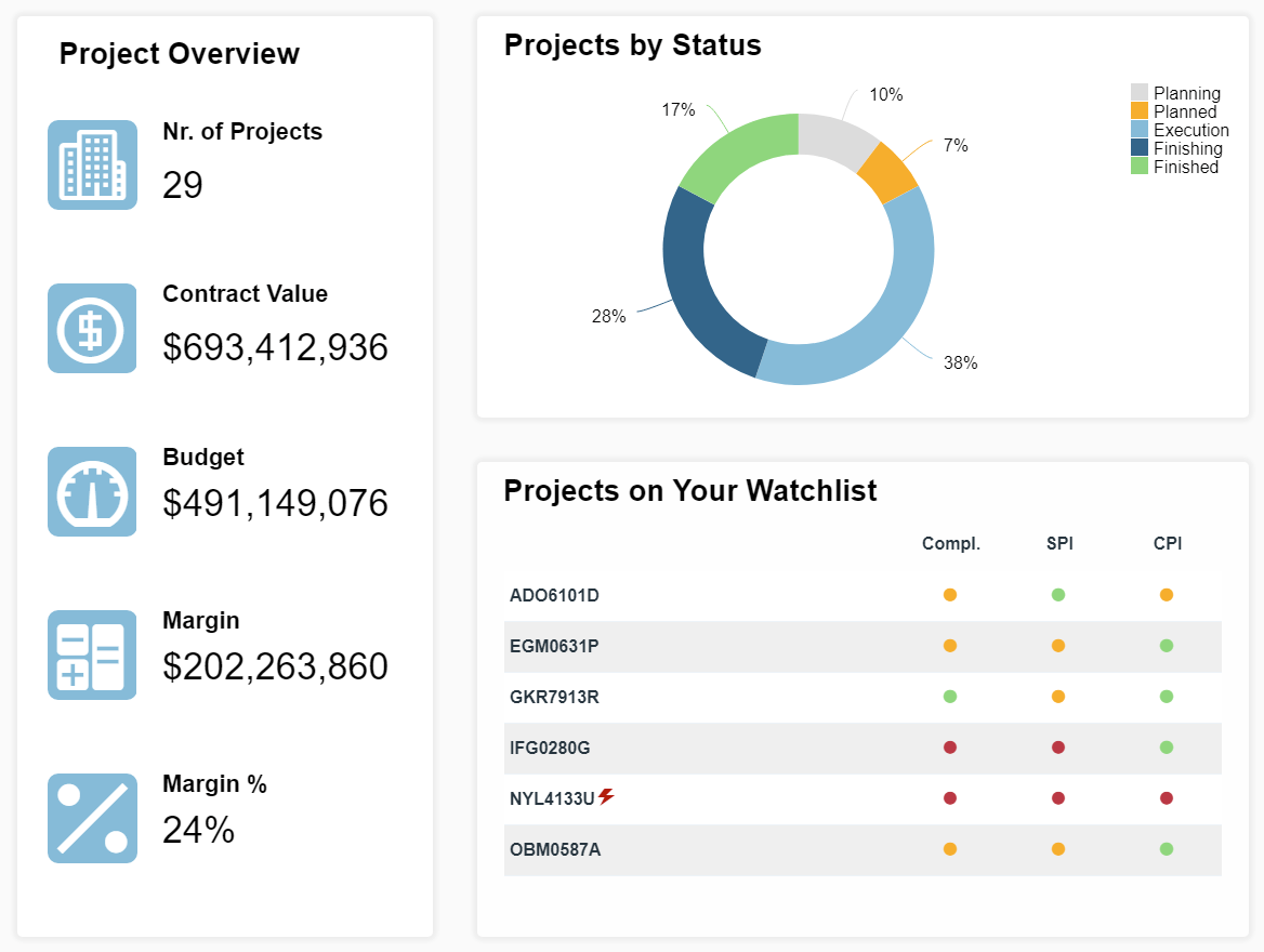construction project overview dashboard report