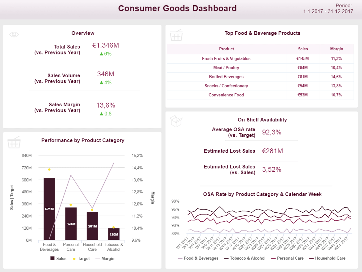consumer goods dashboard