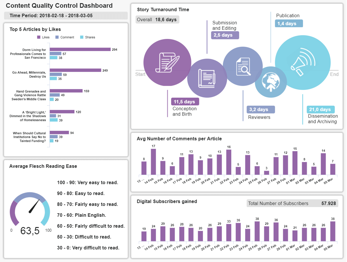 Digital Media Dashboards - Example #3: Content Quality Control Dashboard
