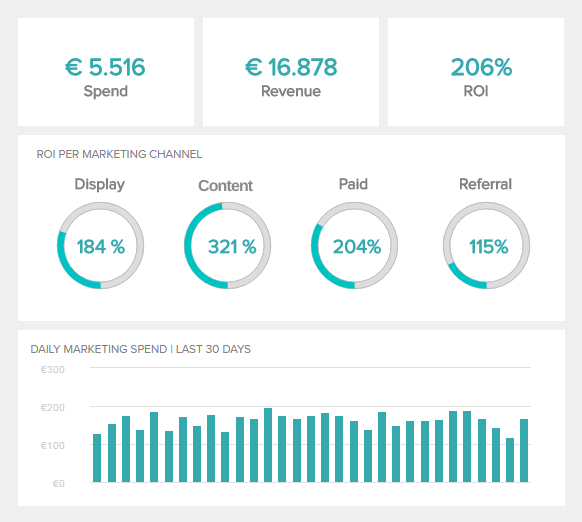 Content ROI (return on investment) as an example of a content report for the CMO