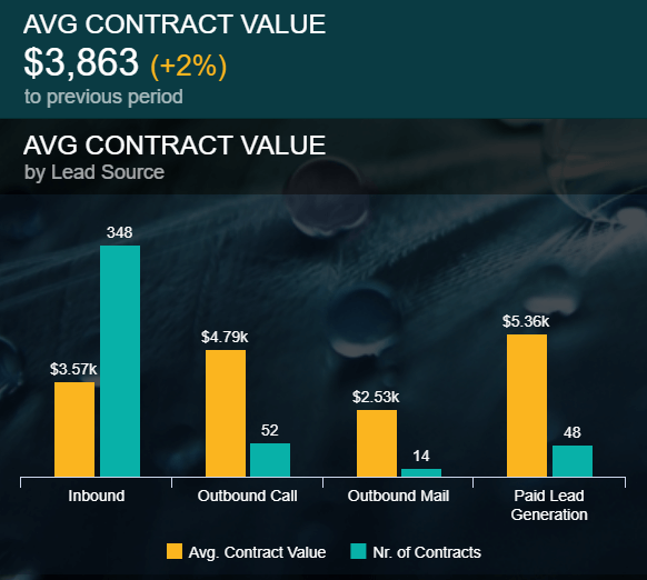 data visualilzation showing the average contract value by different lead sources