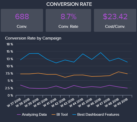 Beispiel-Chart zur Entwicklung der Conversionrate für Google Adwords Kampagnen