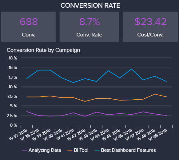 data visualization of the conversion rate of selected Google AdWords campaigns