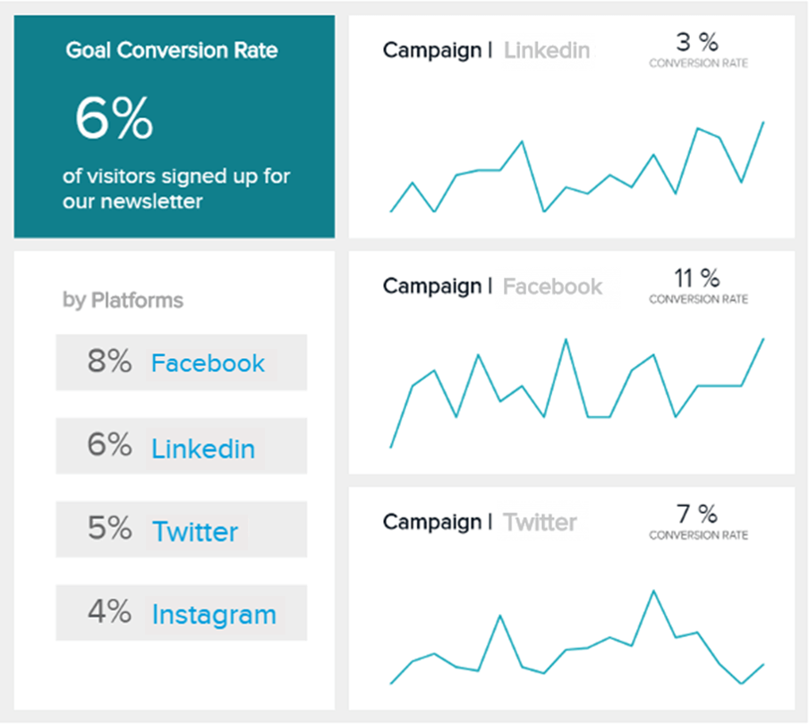 Ad hoc report example for marketing: Goal conversion rate comparison to measure the success of various campaigns