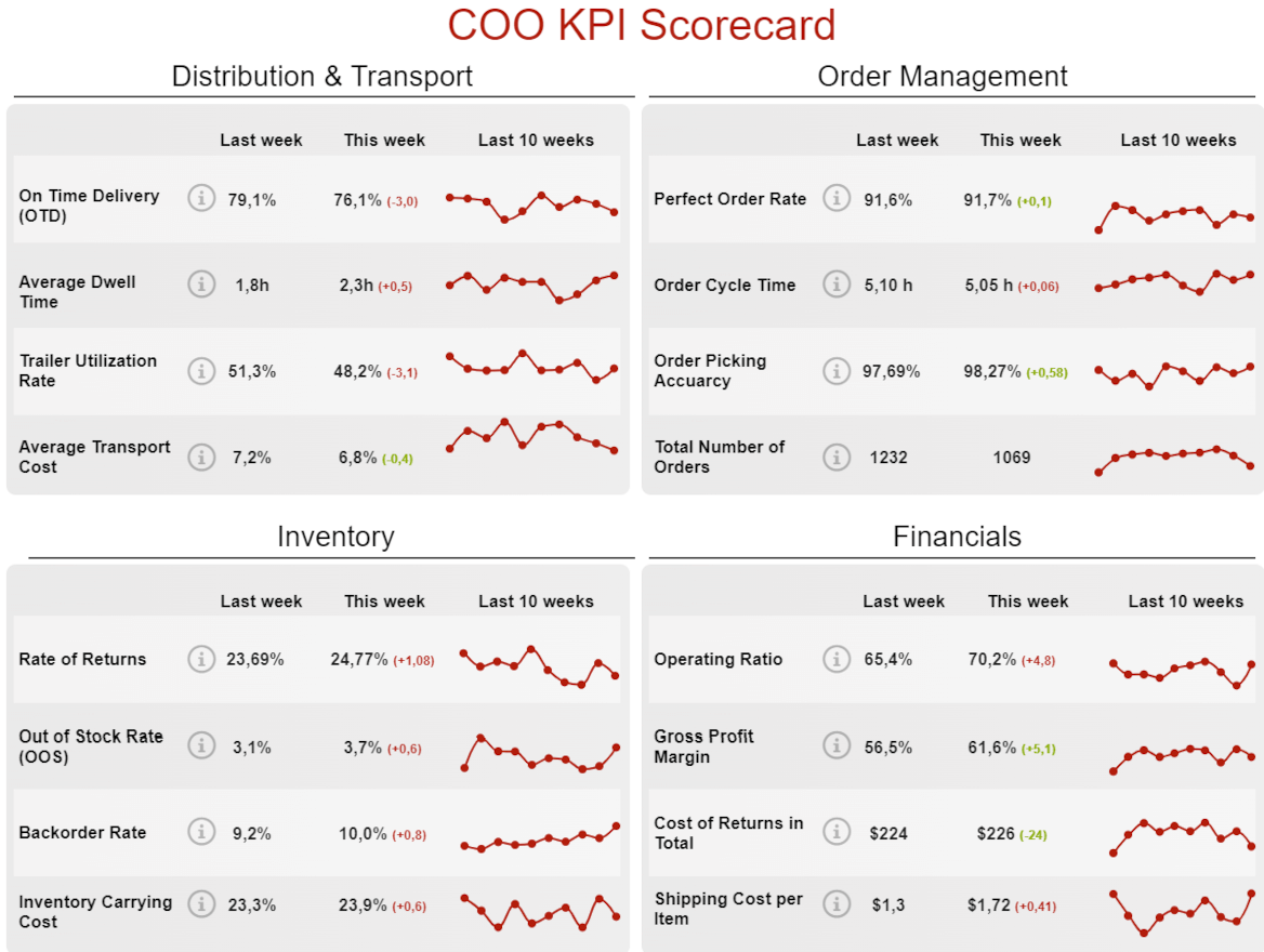 COO KPI live KPI scorecard