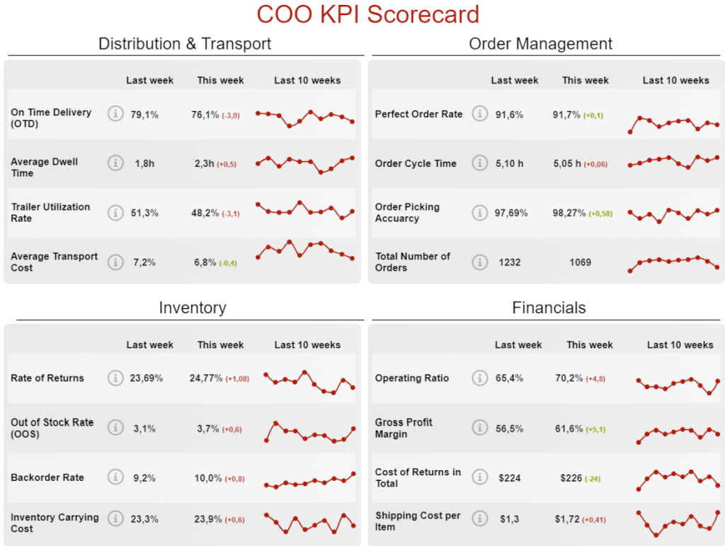 COO dashboard example with a scorecard format tracking important metrics related to overall performance 