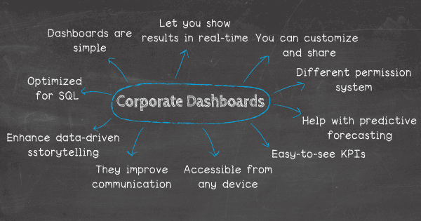 Top 10 benefits of corporate dashboards: 1. Dashboards are simple, 2. Enterprise dashboards let you show results in real-time, 3. You can customize and share your dashboards on the spot, 4. Permissions and security become non-issues, 5. If you know SQL, dashboards are even more powerful, 6. Easy-to-see KPIs drive performance, 7. They are easily accessible from any device, 8. They improve communication & collaboration, 9.  Interactive dashboards help with predictive forecasting 