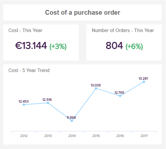 Charts zur Überwachung Ihrer internen Auftragskosten