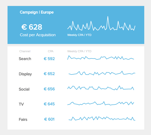 Linien Graph zur Veranschaulichung der Kosten-Pro-Akquisition (CPA) für verschiedene Marketingkanäle