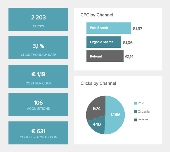 Chart mit wichtigen Marketing Kennzahlen: Klicks, Klickraten, Kosten pro Klick und Akquisitionskosten