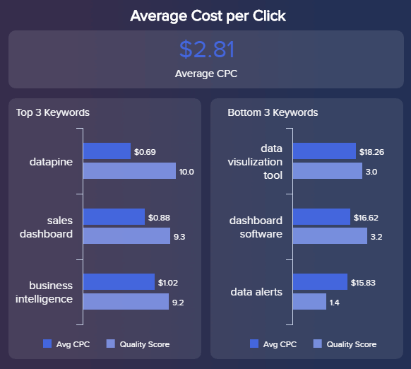 overview of the cost per click for different keywords in Google AdWords