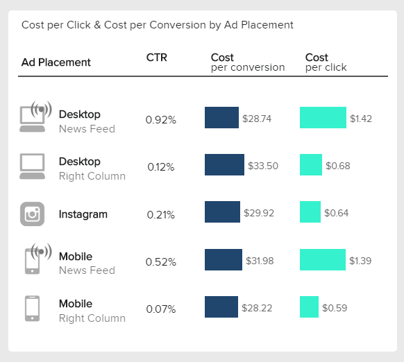 visual comparison of the CTR, cost per conversion and cost per click on Facebook for different ad placements