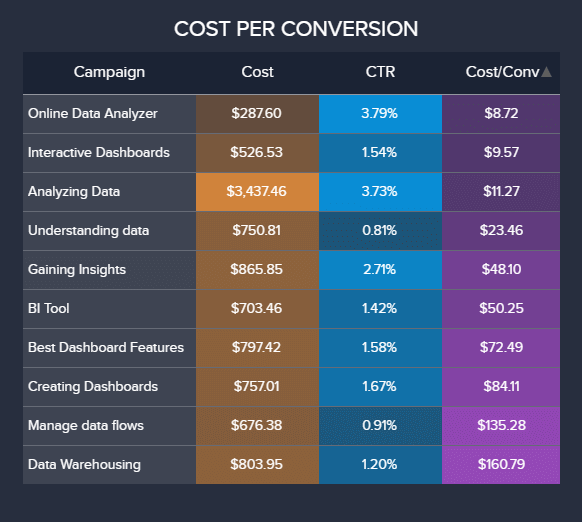 table chart showing one of the most important Google AdWords KPIs: cost per conversion