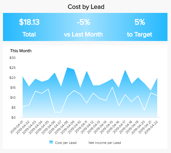 Cost per lead being tracked by week and compared to a target