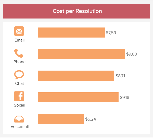 cost per resolution for main customer service support channels