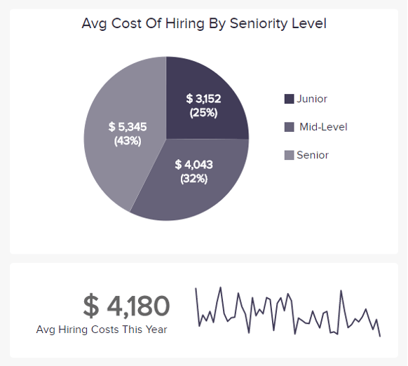 The cost per hire measures all the costs involved in the hiring process of one candidate