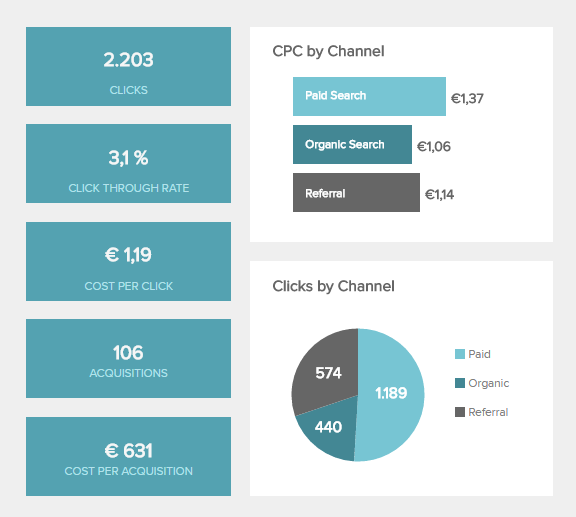 CPC is one of the operational metrics used in marketing, specifically as an online advertising pricing model