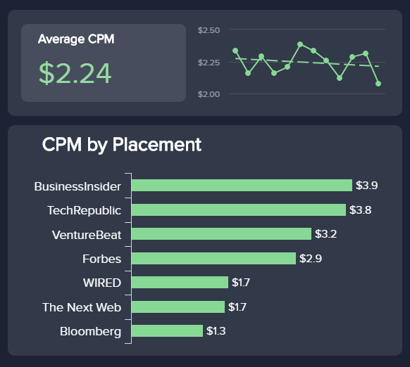 Übersicht zum Tausend-Kontakt-Preis (CPM) für unterschiedliche Placements im GDN