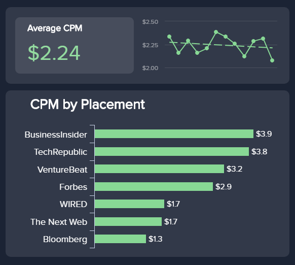 data visualization illustrating the CPM for different placements in the GDN