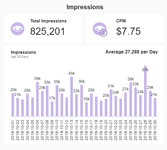 Datenvisualisierungen zwei wichtiger Twitter Ads Kennzahlen: Impressionen und Tausend-Kontakt-Preis (CPM)