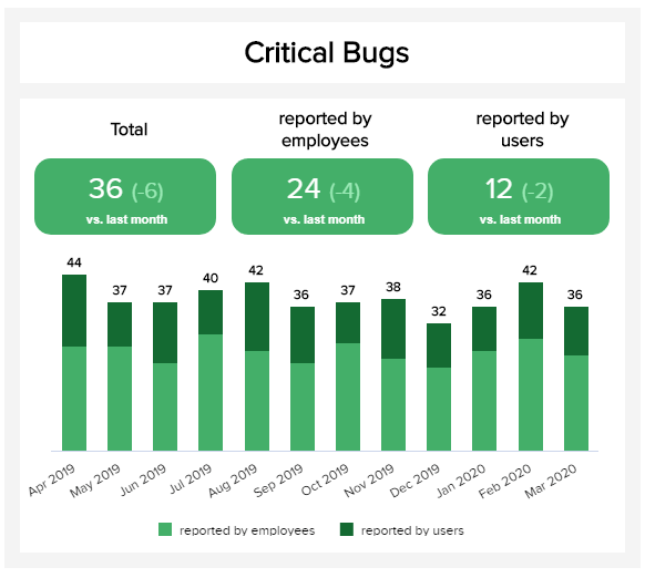 data visualization of one of the most critical IT metrics: critical bugs