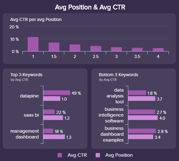 visuelles Google AdWords KPI Beispiel zur Anzeigenposition