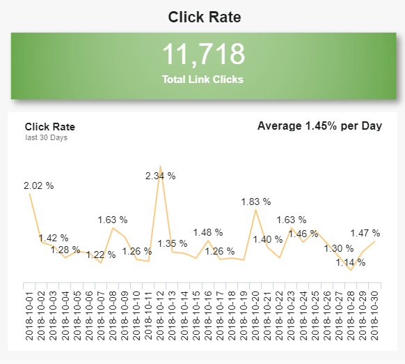 Chart zur Ergebnisrate von Twitter Ads