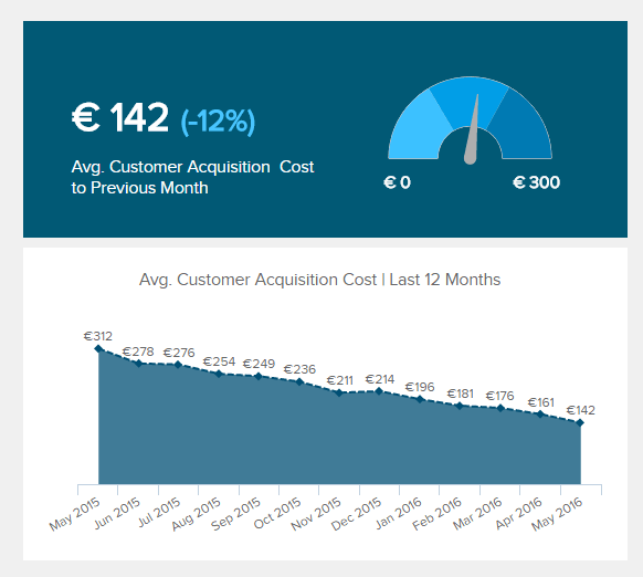 Balkendiagramm und Gauge Chart zur Visualisierung der Kunden Akquisitionskosten