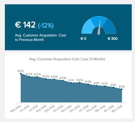 Sales chart displaying the Customer Acquisition Costs. This are all the costs involved in the process of turning a prospect into a client. Keeping them as low as possible is a best practice to have