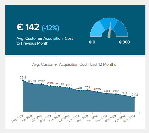bar chart and gauge chart illustrating the customer aquisition costs