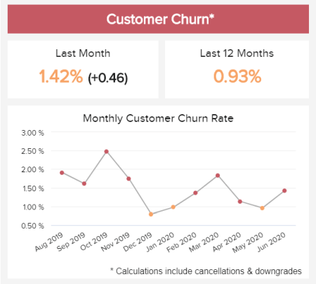 A line chart showing the customer churn percentage and the results over time 