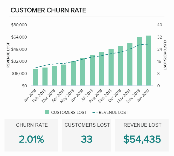 Customer churn rate is one of sales graphs focused on the number of customers that stopped using a specific service or product, expressed over a set period, and with the amount of lost revenue